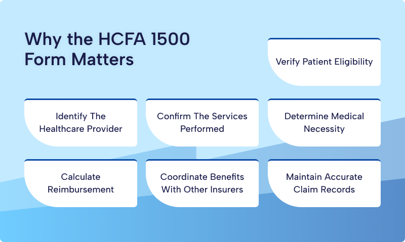 Infographic showing why the HCFA 1500 Form helps verify patient eligibility, identify healthcare providers, confirm services performed, determine medical necessity, calculate reimbursement, coordinate insurance benefits, and maintain accurate claim records.