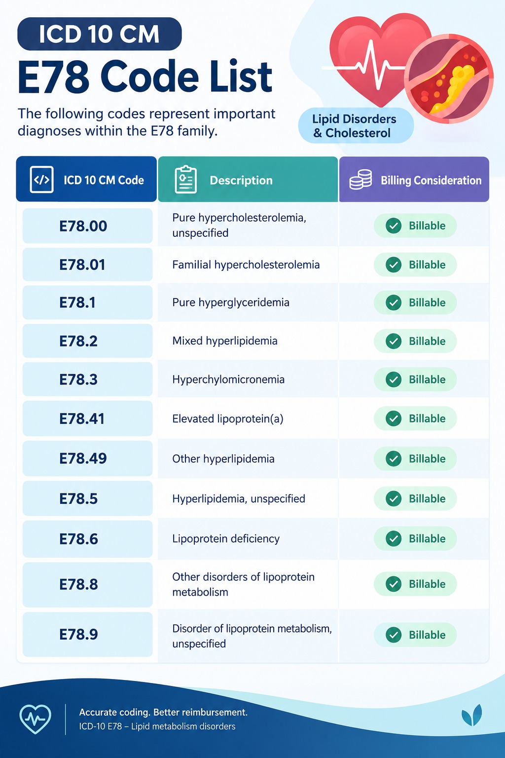 ICD-10-CM E78 code list showing billable hyperlipidemia and lipoprotein metabolism disorder codes with descriptions