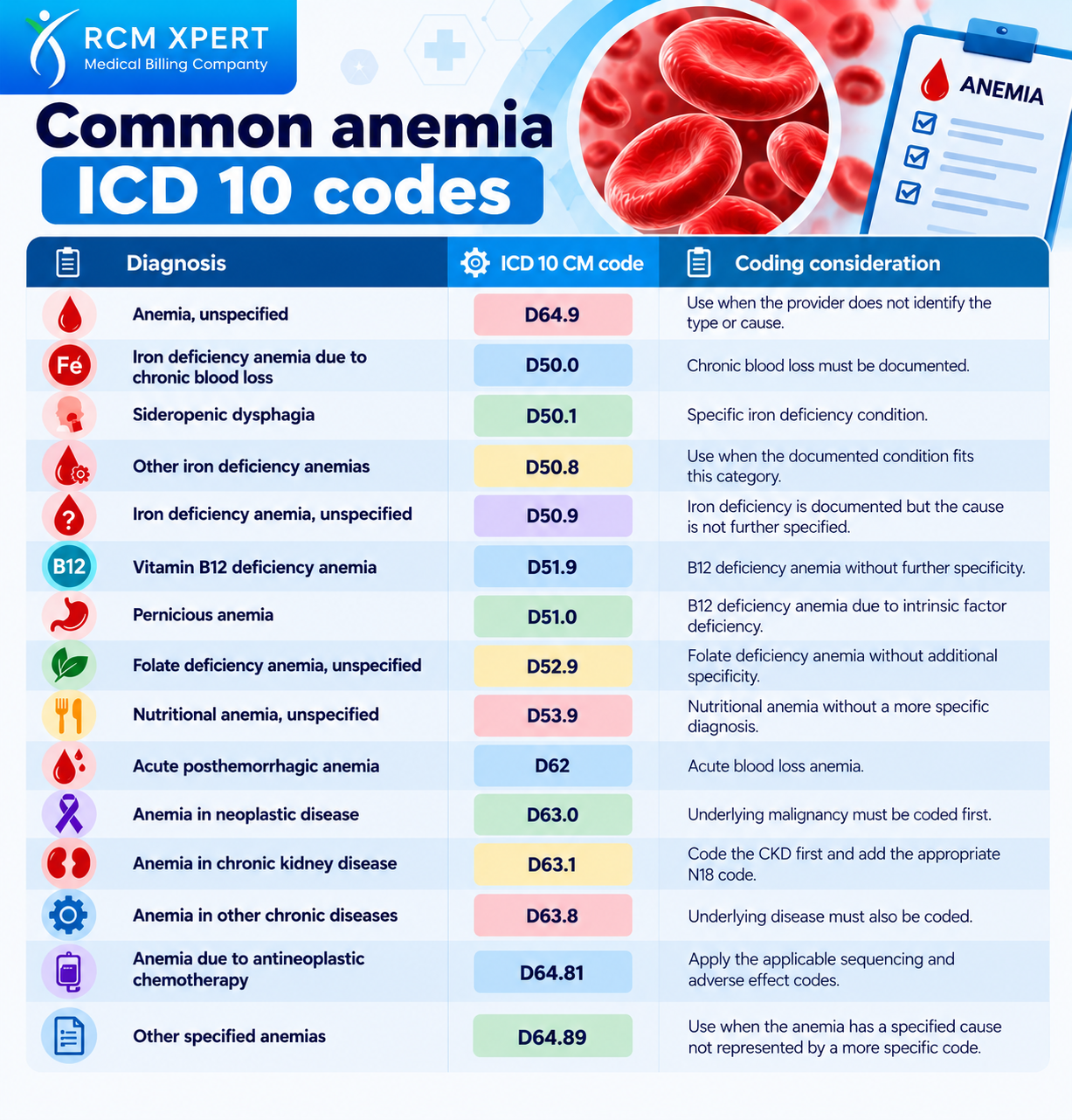 Common anemia ICD-10-CM codes including D64.9, D50.0, D50.1, D50.8, D50.9, D51.9, D51.0, D52.9, D53.9, D62, D63.0, D63.1, D63.8, D64.81, and D64.89