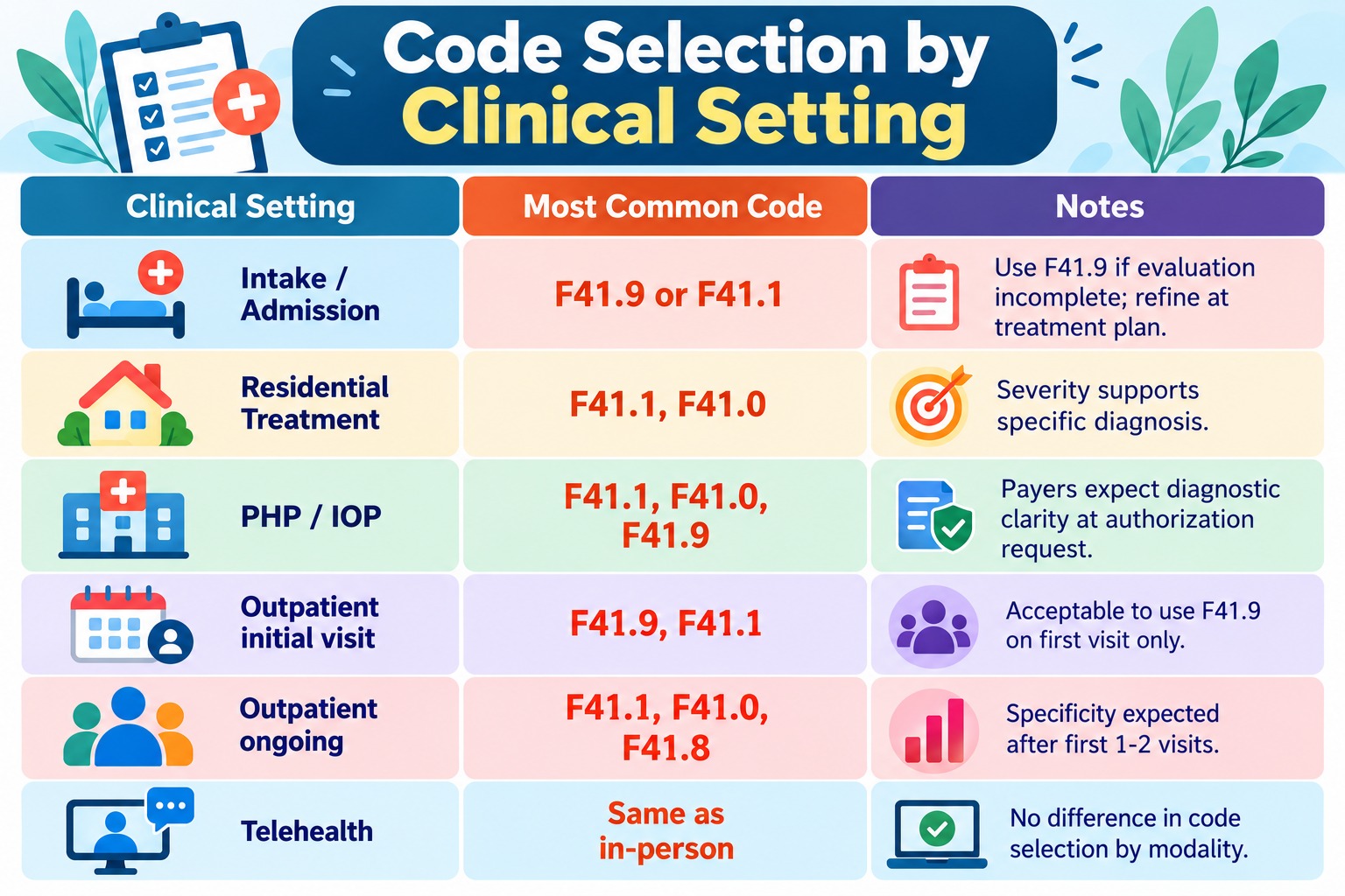 Anxiety ICD-10 code selection by clinical setting showing F41.9, F41.1, F41.0, and F41.8 across intake, residential treatment, PHP or IOP, outpatient, and telehealth care.