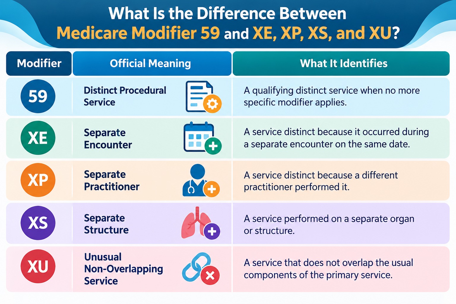 Medicare Modifier 59, XE, XP, XS, and XU comparison showing their official meanings and the distinct service circumstances each modifier identifies
