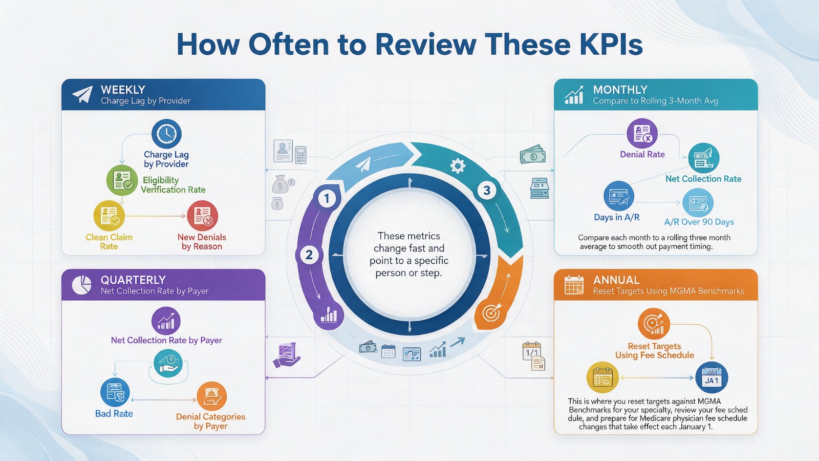 Medical billing KPI review schedule for weekly, monthly, quarterly, and annual revenue cycle monitoring.