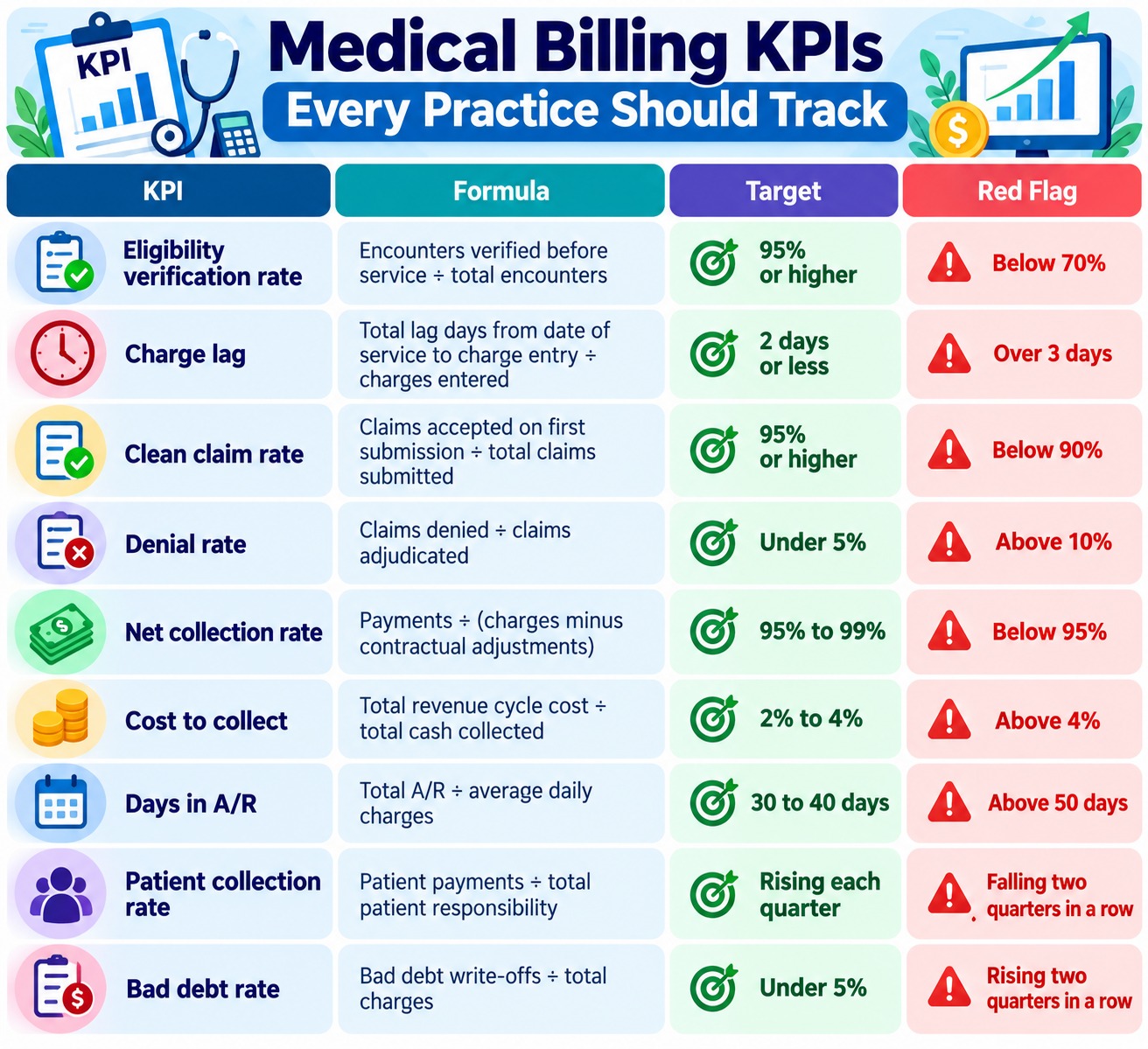 Medical billing KPIs with formulas, target benchmarks, and red flags for practice revenue cycle performance.