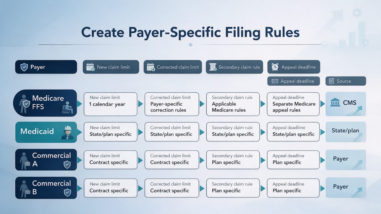 Payer-specific filing rules for behavioral health claims showing Medicare FFS, Medicaid, and commercial payer requirements for new claims, corrected claims, secondary claims, and appeals.