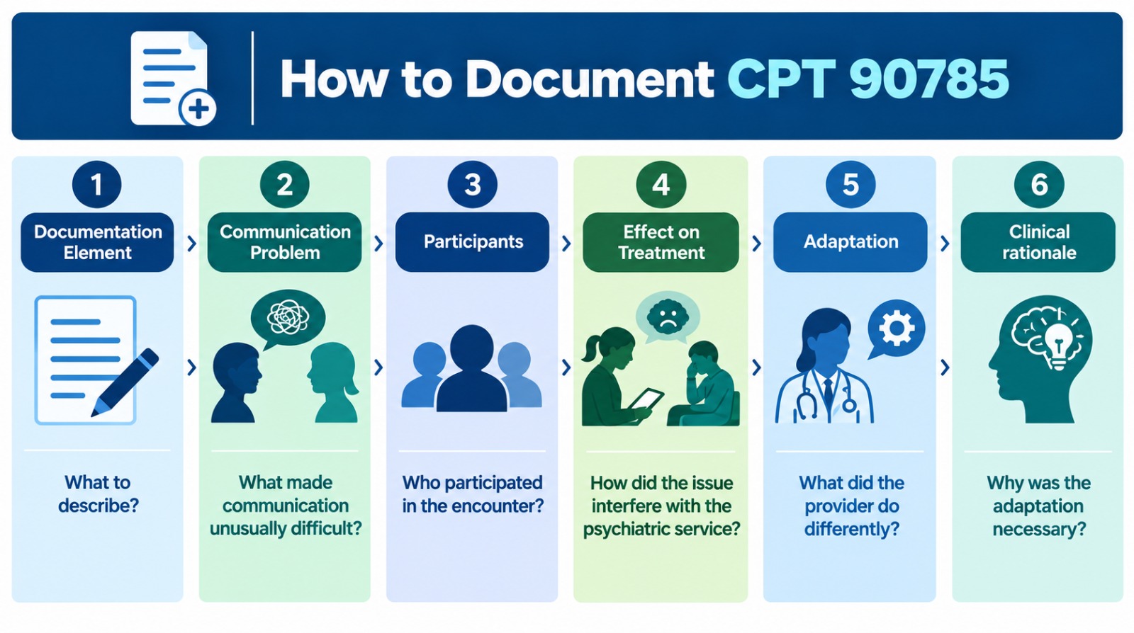 Infographic showing six documentation elements for CPT 90785, including communication problem, participants, effect on treatment, adaptation, and clinical rationale for interactive complexity.