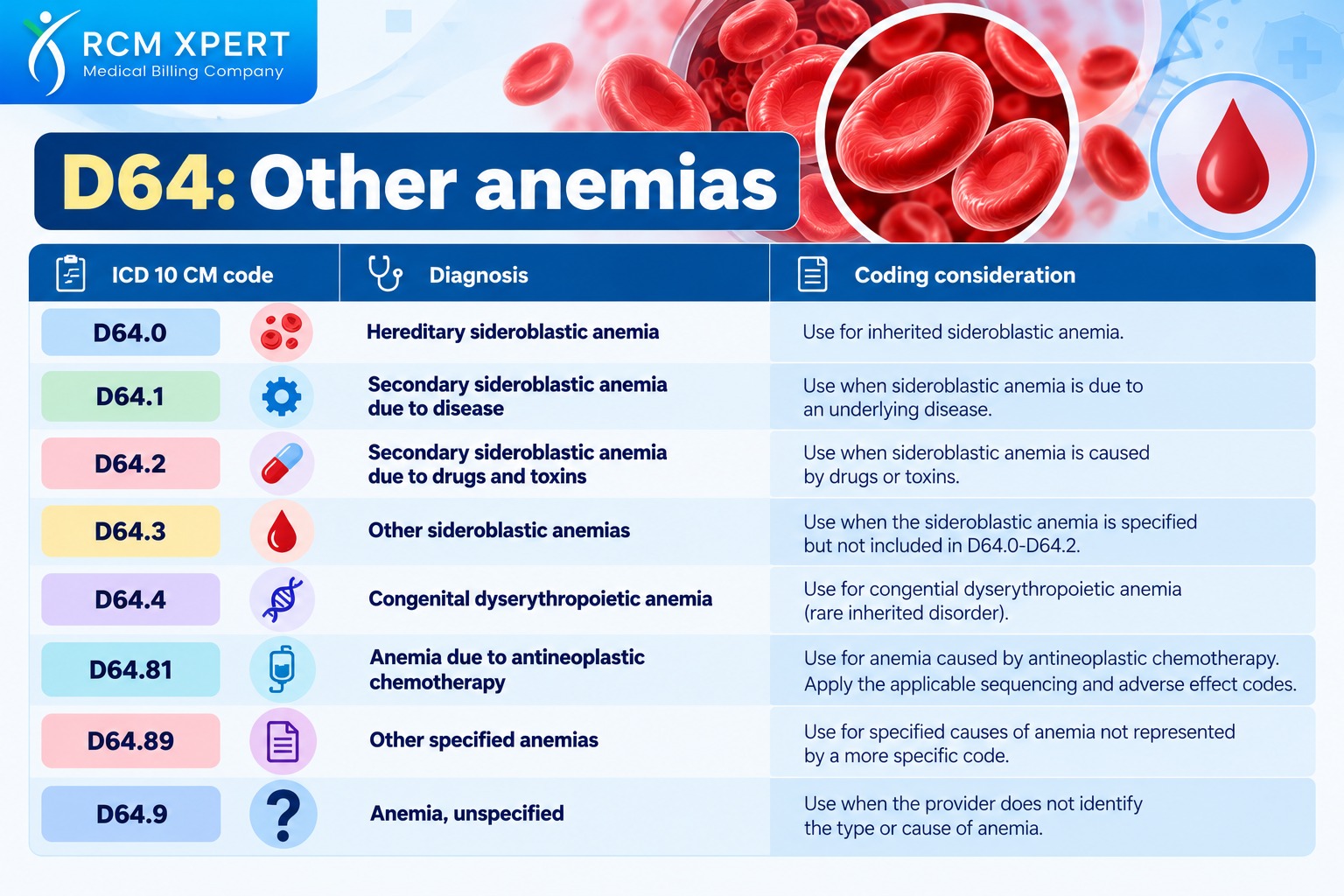 D64 other anemias ICD-10-CM codes including D64.0, D64.1, D64.2, D64.3, D64.4, D64.81, D64.89, and D64.9