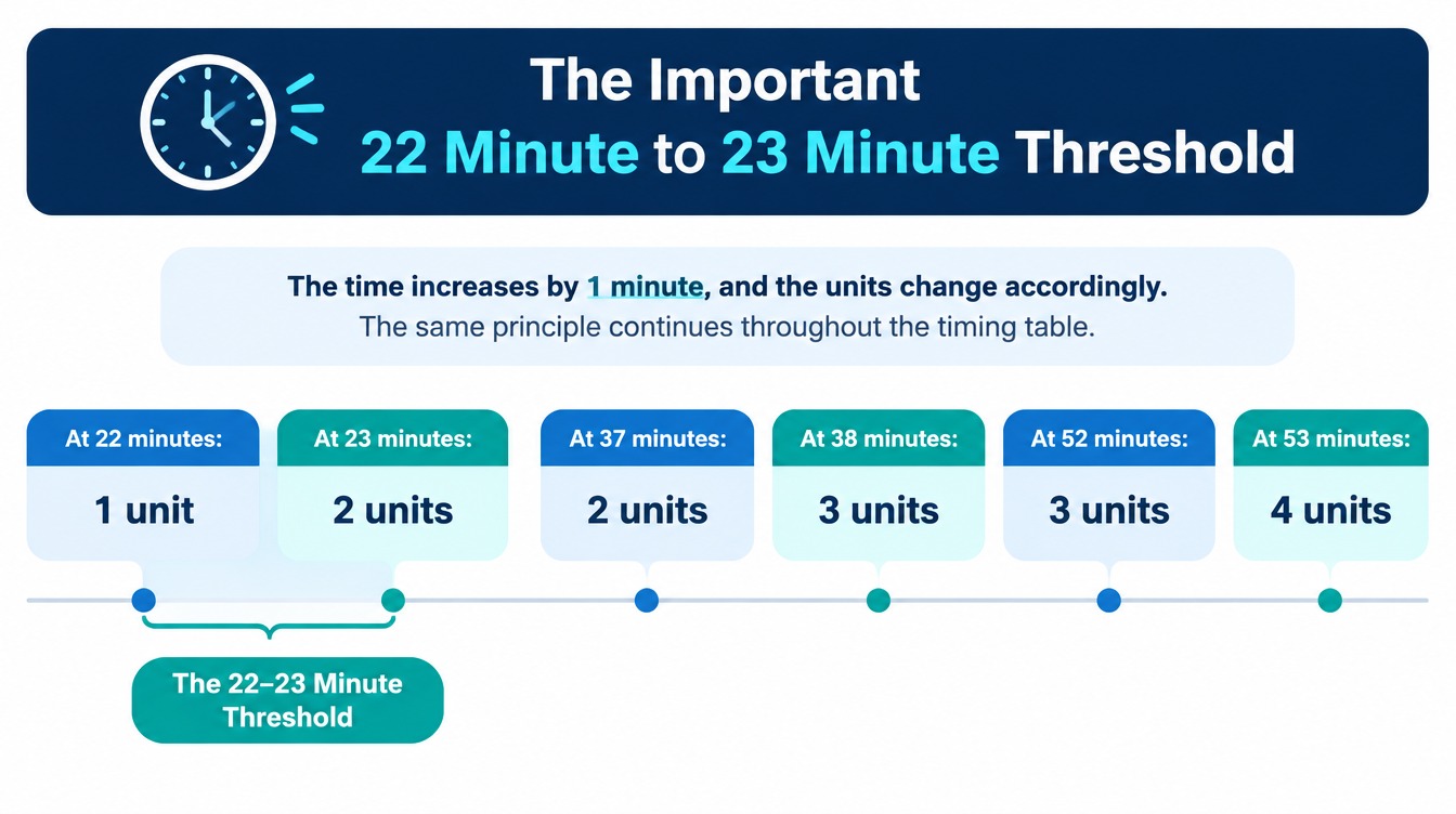 Medicare 8 Minute Rule showing the 22-minute to 23-minute threshold where therapy billing units increase from 1 to 2
