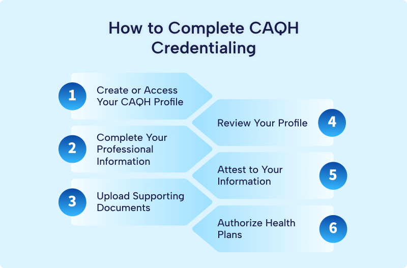 Six-step CAQH credentialing process infographic: create or access CAQH profile, complete professional information, upload supporting documents, review profile, attest to information, authorize health plans