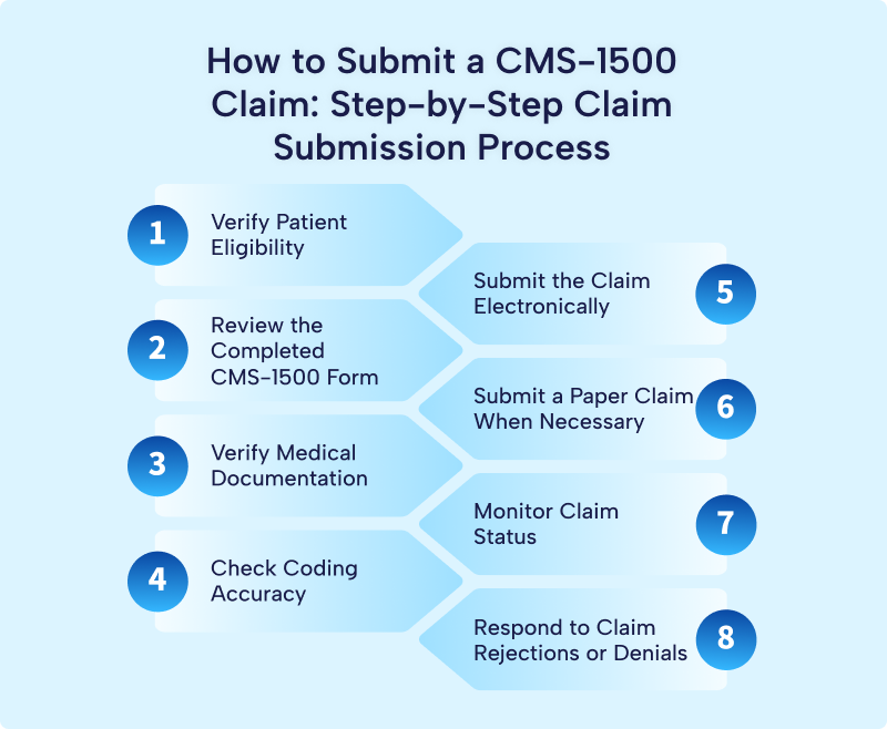 Flowchart illustrating the CMS-1500 claim submission process, including patient eligibility verification, claim review, documentation verification, coding accuracy, electronic submission, paper claim submission, claim tracking, and denial management.