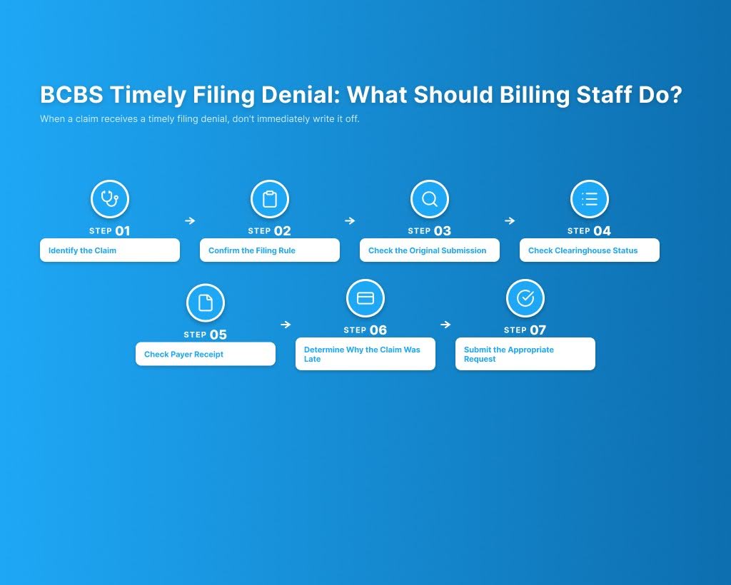 Infographic showing BCBS timely filing denial descriptions, including late claims and provider filing limit exceeded