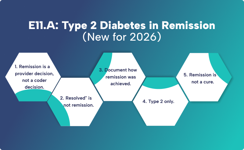 E11.A: Type 2 Diabetes in Remission (New for 2026) 