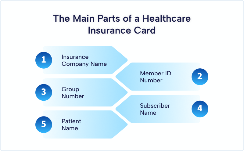 The Main Parts of a Healthcare Insurance Card
