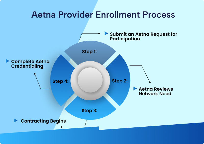 Aetna provider enrollment process diagram showing four steps: submit request for participation, Aetna reviews network need, contracting begins, complete Aetna credentialing