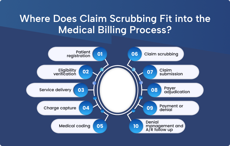 Circular diagram showing claim scrubbing as step 6 in the 10-stage medical billing revenue cycle, from patient registration to denial management