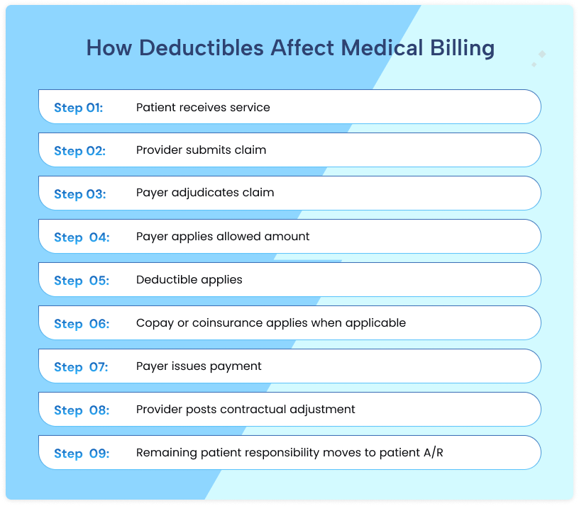 Infographic: how deductibles affect medical billing claim adjudication steps