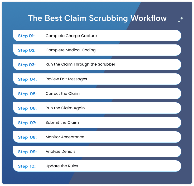 Ten-step claim scrubbing workflow from charge capture and medical coding through edit review, correction, resubmission, and denial analysis