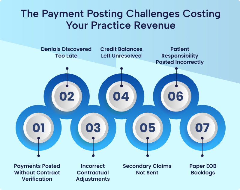 Seven payment posting challenges including underpayments, denials, incorrect adjustments, credit balances, secondary claims, patient responsibility, and EOB backlogs