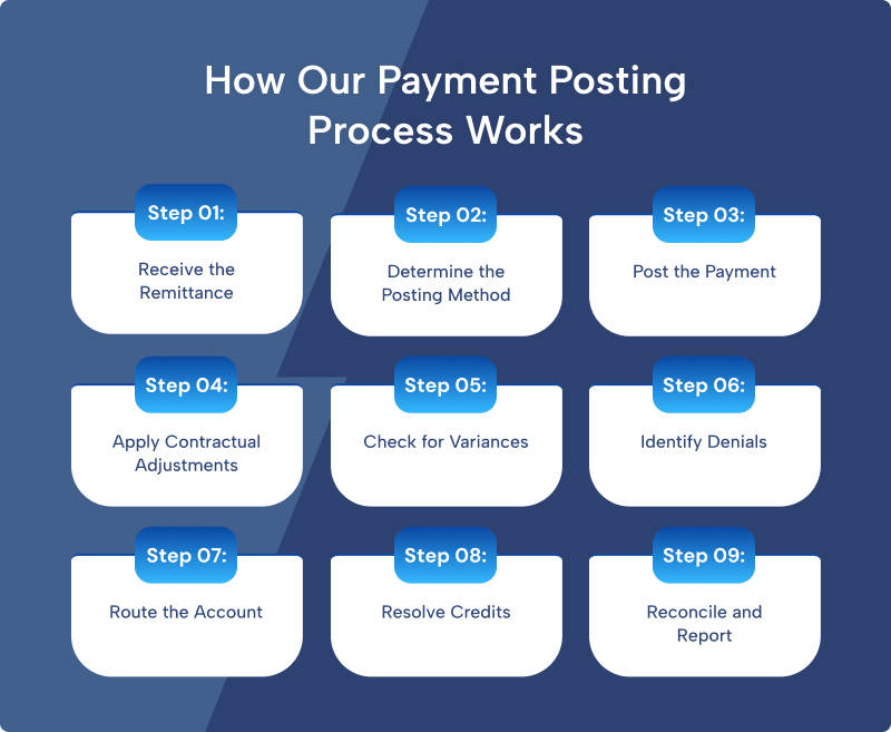 Nine-step medical billing payment posting process from receiving remittance through reconciliation and reporting