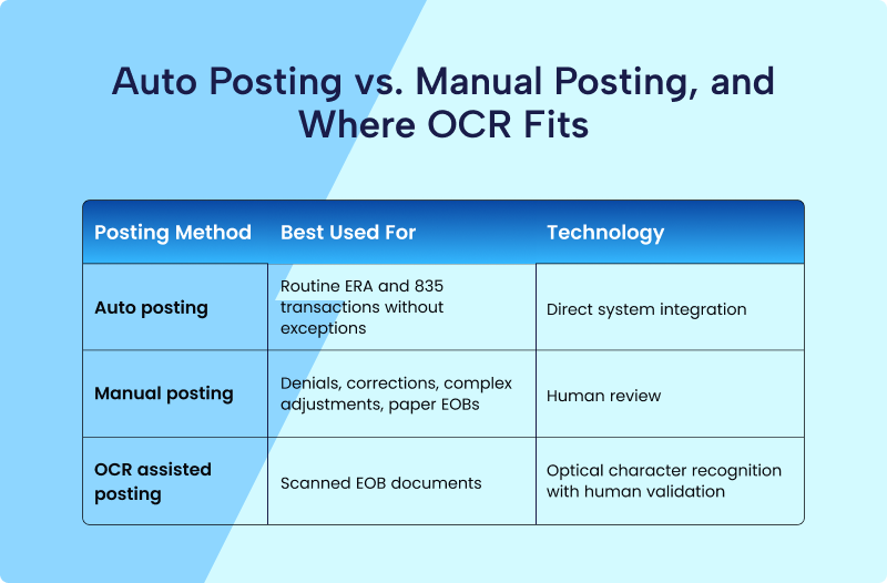 Comparison of auto posting, manual posting, and OCR-assisted payment posting for ERA, EOB, denial, and exception processing