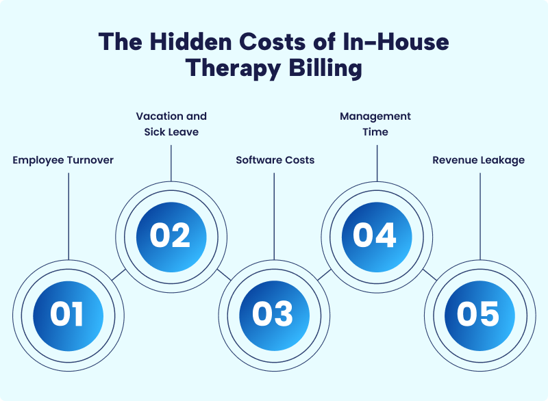 Infographic listing 5 hidden costs of in-house therapy billing: employee turnover, vacation and sick leave, software costs, management time, and revenue leakage