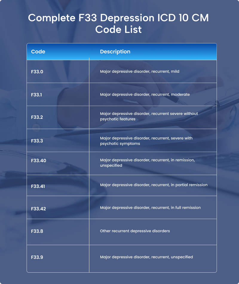 Table listing F33 ICD-10-CM codes for recurrent major depressive disorder, including F33.0 mild, F33.1 moderate, F33.2 severe without psychotic features, F33.3 severe with psychotic symptoms, F33.40–F33.42 remission statuses, F33.8, and F33.9 unspecified