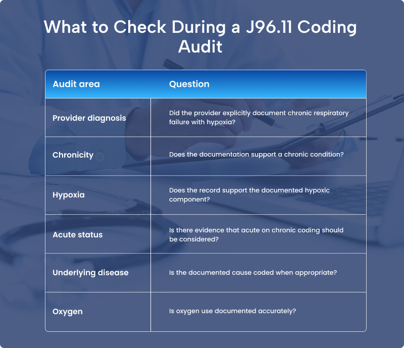 J96.11 Coding Audit Checklist for Chronic Respiratory Failure Claims