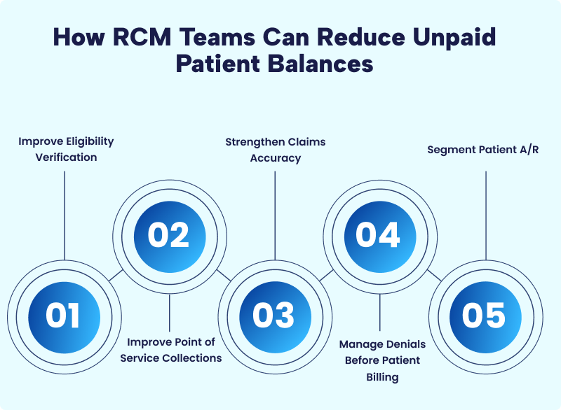 5-step infographic showing how RCM teams reduce unpaid patient balances: eligibility verification, point-of-service collections, claims accuracy, denial management, and patient A/R segmentation