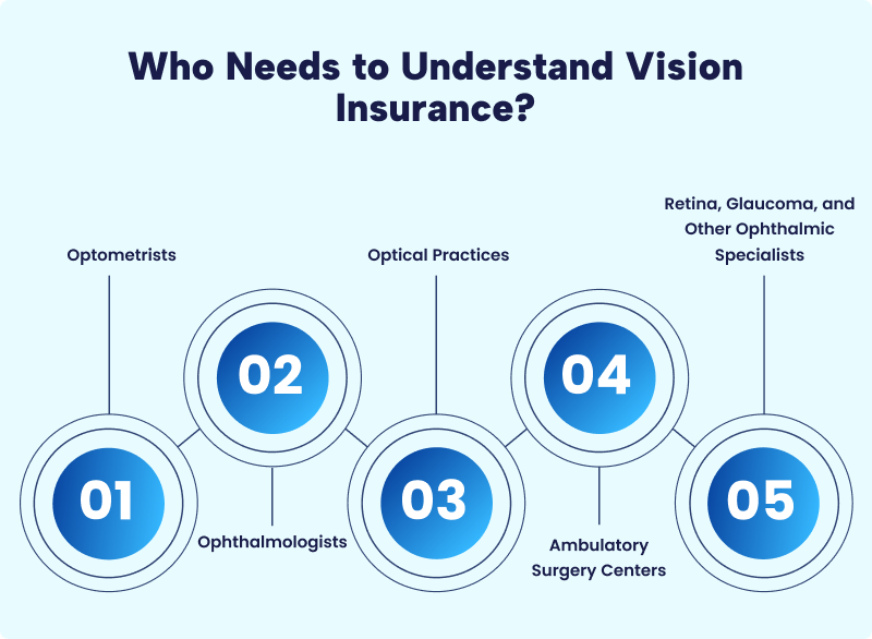 Infographic listing five provider types who need to understand vision insurance billing: optometrists, ophthalmologists, optical practices, ambulatory surgery centers, and retina or glaucoma specialists