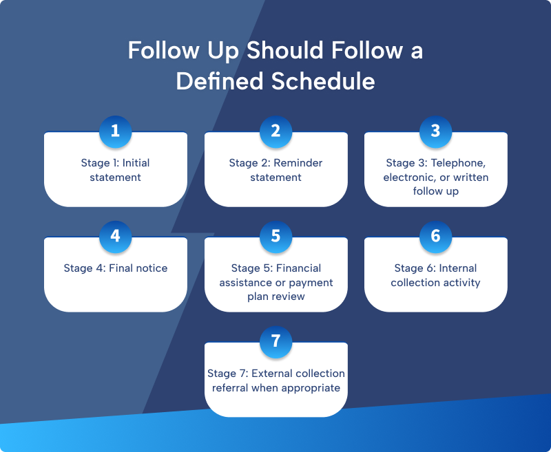 7-stage patient collection follow-up schedule: initial statement, reminder, follow-up, final notice, financial assistance review, internal collections, external referral