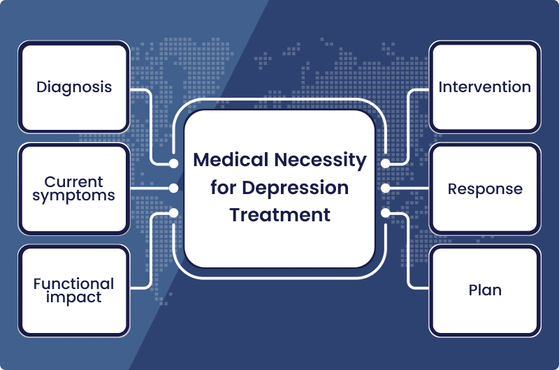 Diagram of six documentation components supporting medical necessity for depression treatment: diagnosis, current symptoms, functional impact, intervention, response, and plan