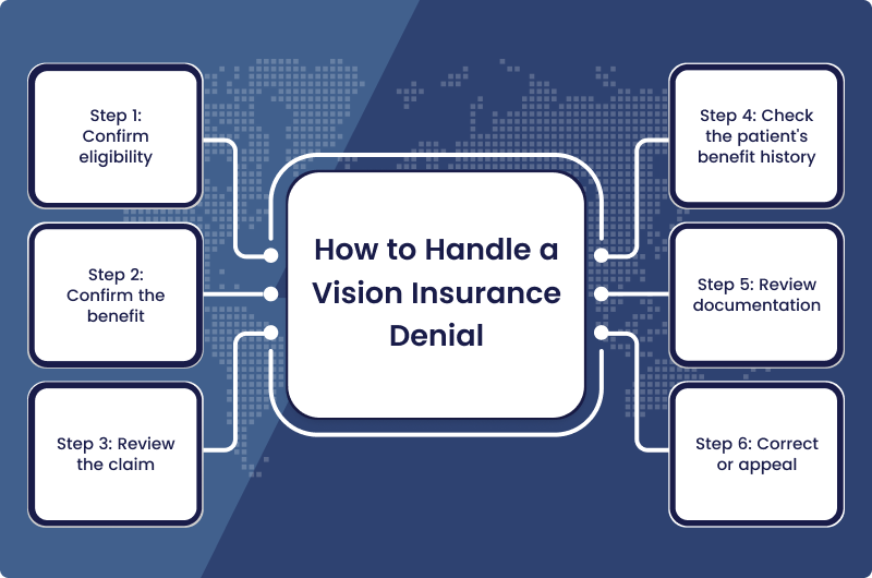 Six-step flowchart for handling a vision insurance denial: confirm eligibility, confirm the benefit, review the claim, check benefit history, review documentation, correct or appeal
