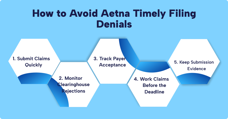Infographic: How to avoid Aetna timely filing denials — submit claims quickly, monitor clearinghouse rejections, track payer acceptance, work claims before deadline, keep submission evidence