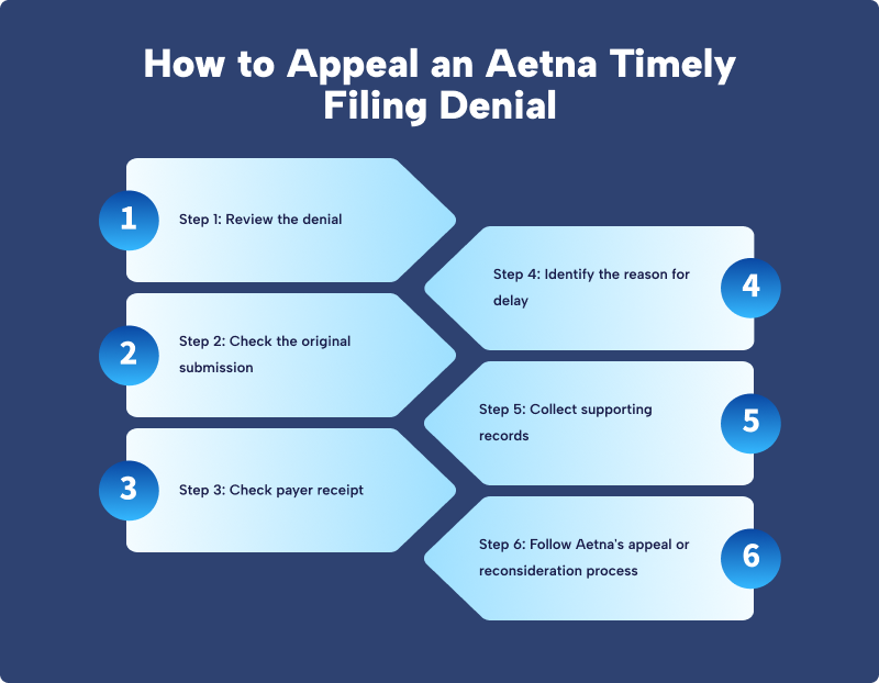 Infographic: 6 steps to appeal an Aetna timely filing denial — review denial, check original submission, check payer receipt, identify delay reason, collect records, follow appeal process
