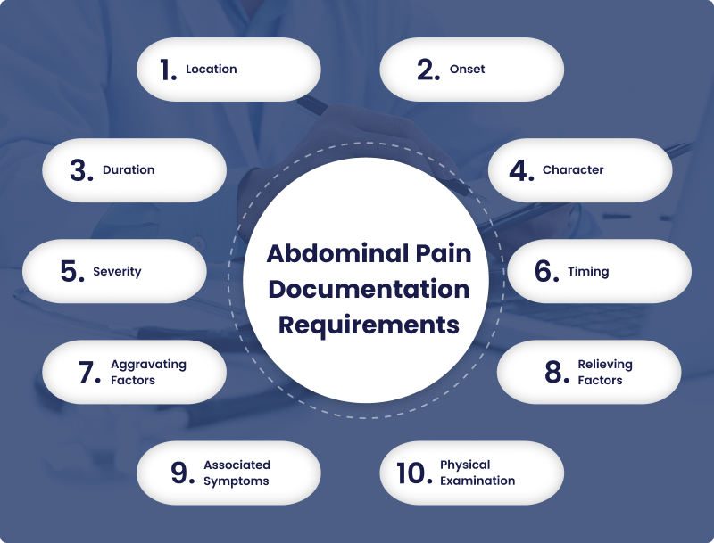 Diagram of 10 abdominal pain documentation elements — location, onset, duration, severity, and physical exam findings
