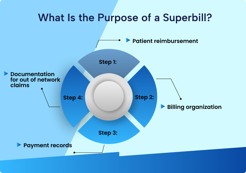 Diagram of the four purposes of a superbill — patient reimbursement, billing organization, payment records, documentation for out of network claims