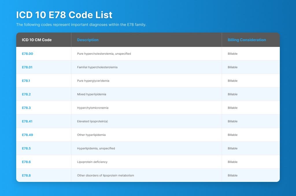 ICD-10 E78 code list showing hypercholesterolemia, mixed hyperlipidemia, elevated lipoprotein(a), and other lipid disorders