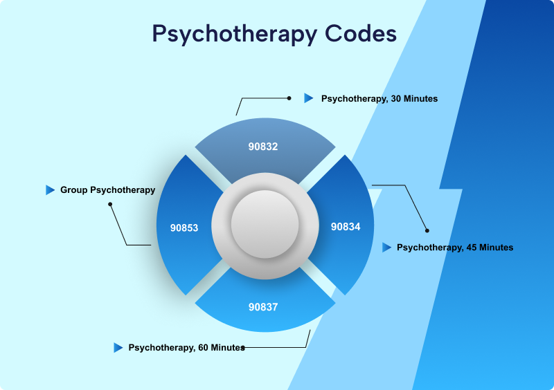 Psychotherapy Codes
details