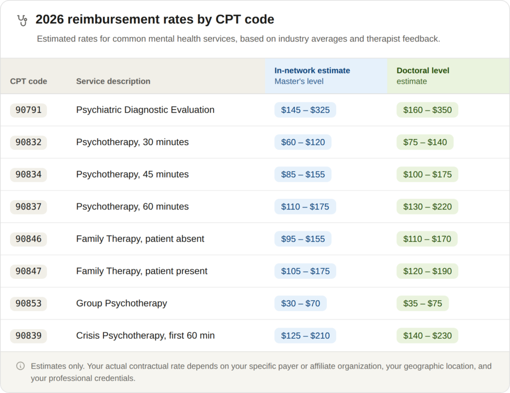 CPT Reimbursement rates